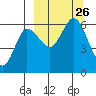 Cold Bay tide chart for Sunday, September 26, 2021