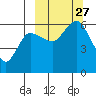 Cold Bay tide chart for Monday, September 27, 2021