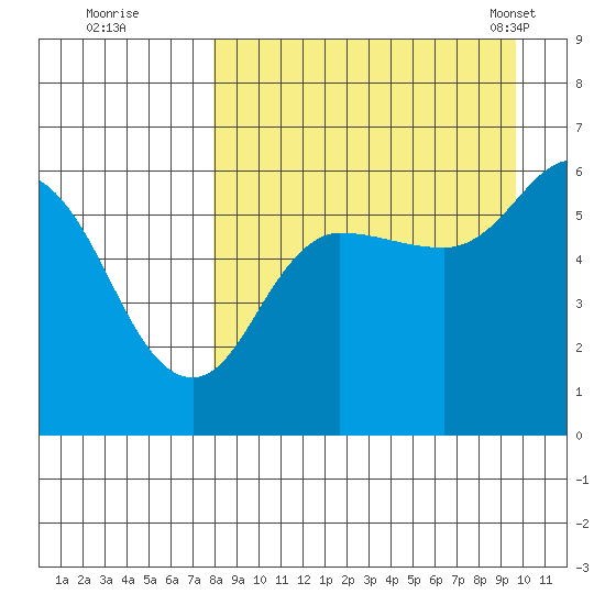 Cold Bay tide chart for Thursday, September 2, 2021