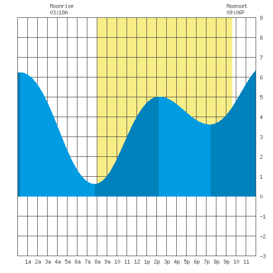 Cold Bay tide chart for Friday, September 3, 2021