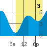 Cold Bay tide chart for Friday, September 3, 2021