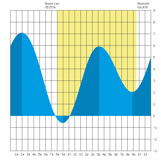 Cold Bay tide chart for Sunday, September 5, 2021