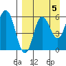 Cold Bay tide chart for Sunday, September 5, 2021