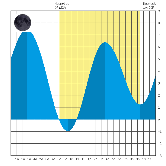 Cold Bay tide chart for Monday, September 6, 2021