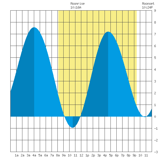Cold Bay tide chart for Wednesday, September 8, 2021