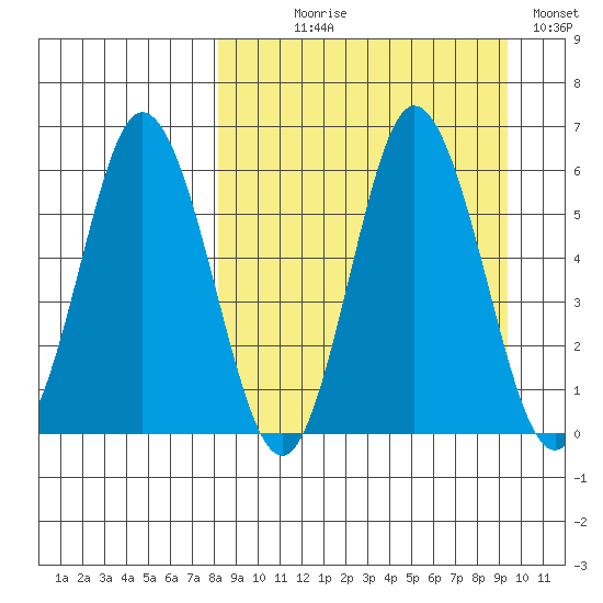 Cold Bay tide chart for Thursday, September 9, 2021
