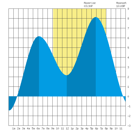 Cold Bay tide chart for Sunday, October 10, 2021