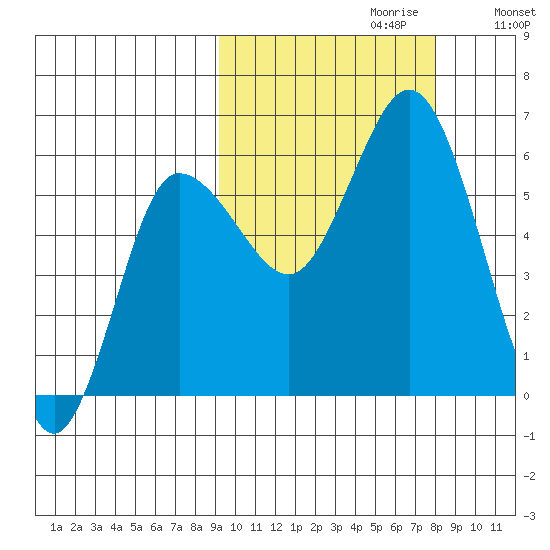 Cold Bay tide chart for Monday, October 11, 2021