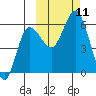 Cold Bay tide chart for Monday, October 11, 2021