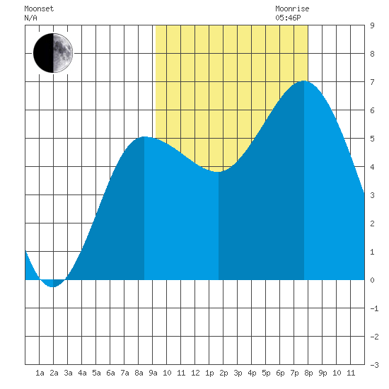 Cold Bay tide chart for Tuesday, October 12, 2021