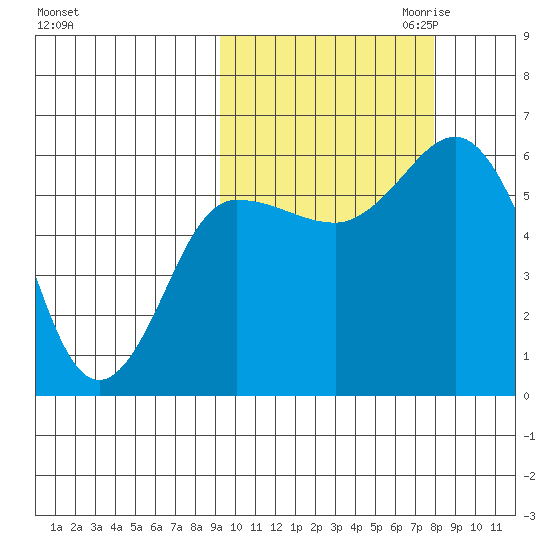 Cold Bay tide chart for Wednesday, October 13, 2021
