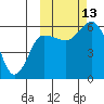 Cold Bay tide chart for Wednesday, October 13, 2021
