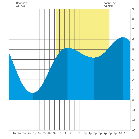 Cold Bay tide chart for Thursday, October 14, 2021