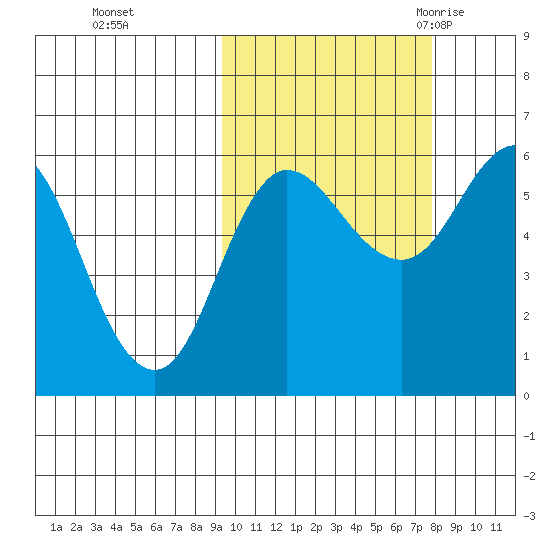 Cold Bay tide chart for Friday, October 15, 2021
