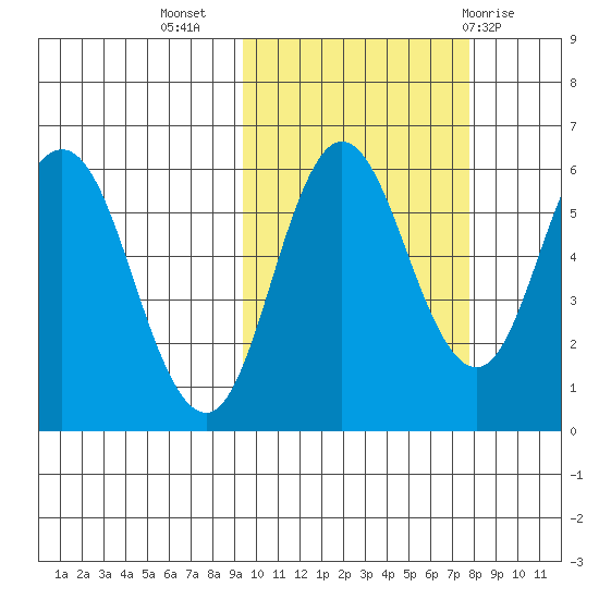 Cold Bay tide chart for Sunday, October 17, 2021