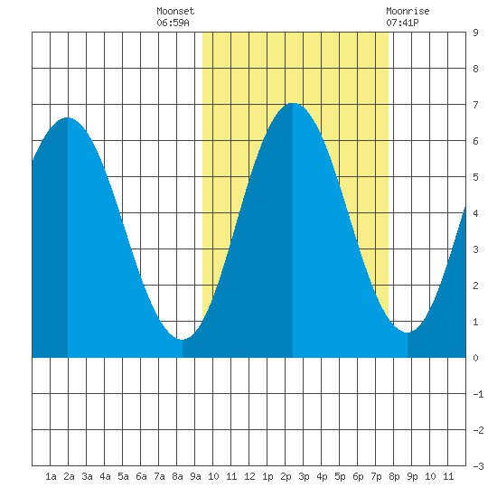 Cold Bay tide chart for Monday, October 18, 2021