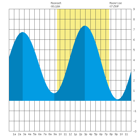 Cold Bay tide chart for Tuesday, October 19, 2021