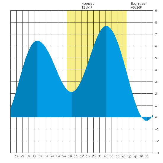 Cold Bay tide chart for Friday, October 22, 2021
