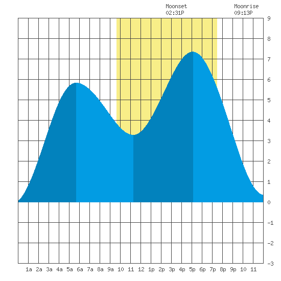 Cold Bay tide chart for Sunday, October 24, 2021