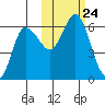 Cold Bay tide chart for Sunday, October 24, 2021