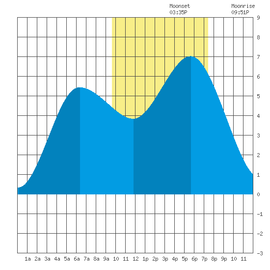 Cold Bay tide chart for Monday, October 25, 2021