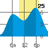 Cold Bay tide chart for Monday, October 25, 2021