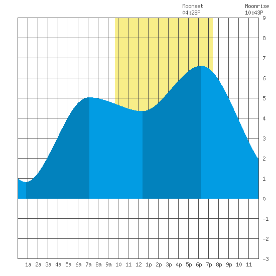 Cold Bay tide chart for Tuesday, October 26, 2021