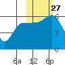 Cold Bay tide chart for Wednesday, October 27, 2021