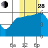 Cold Bay tide chart for Thursday, October 28, 2021