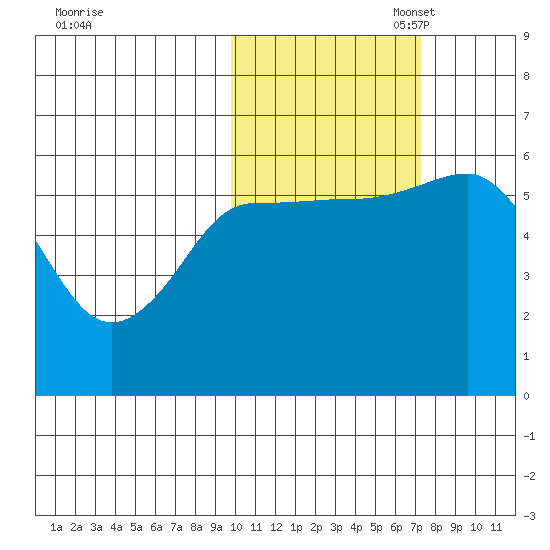 Cold Bay tide chart for Friday, October 29, 2021