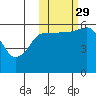 Cold Bay tide chart for Friday, October 29, 2021