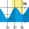 Cold Bay tide chart for Sunday, October 31, 2021