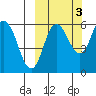 Cold Bay tide chart for Sunday, October 3, 2021