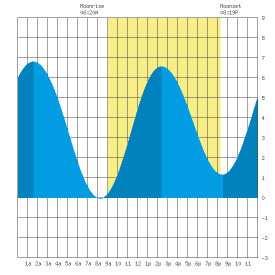 Cold Bay tide chart for Monday, October 4, 2021
