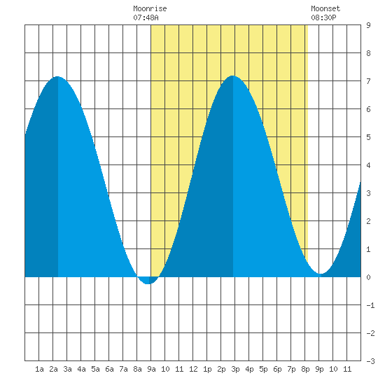 Cold Bay tide chart for Tuesday, October 5, 2021