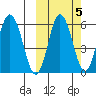 Cold Bay tide chart for Tuesday, October 5, 2021