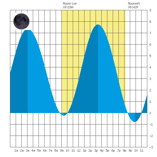 Cold Bay tide chart for Wednesday, October 6, 2021