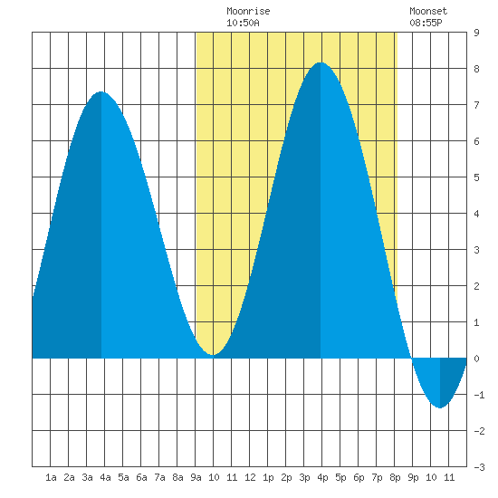 Cold Bay tide chart for Thursday, October 7, 2021