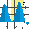 Cold Bay tide chart for Thursday, October 7, 2021