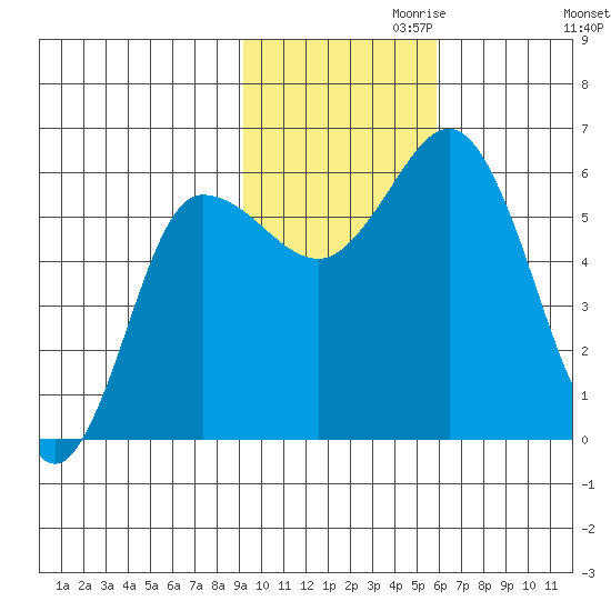 Cold Bay tide chart for Wednesday, November 10, 2021