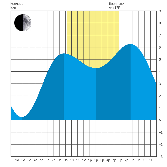 Cold Bay tide chart for Thursday, November 11, 2021