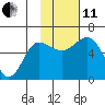 Cold Bay tide chart for Thursday, November 11, 2021