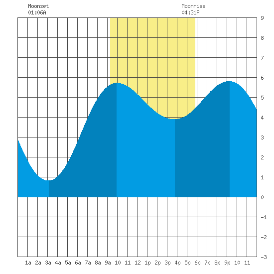 Cold Bay tide chart for Friday, November 12, 2021