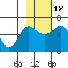 Cold Bay tide chart for Friday, November 12, 2021