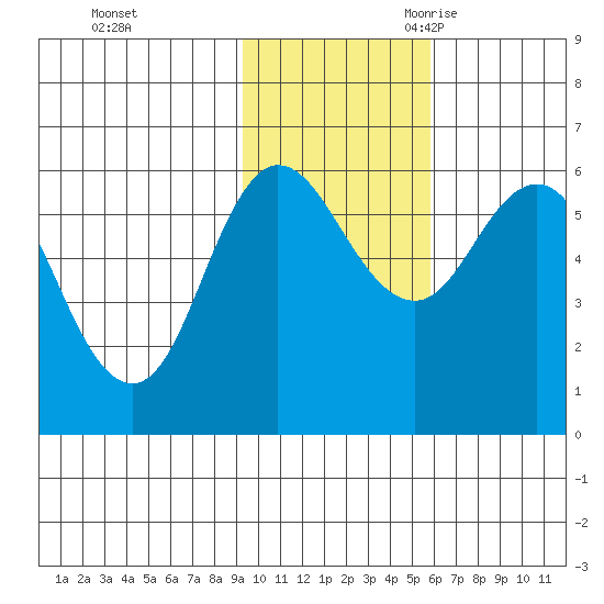 Cold Bay tide chart for Saturday, November 13, 2021