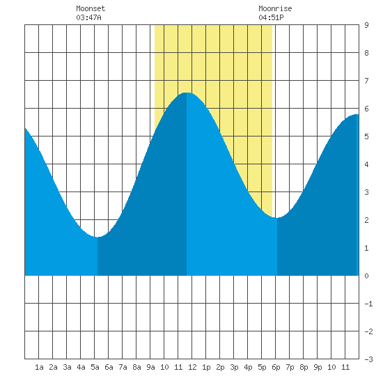 Cold Bay tide chart for Sunday, November 14, 2021