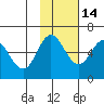 Cold Bay tide chart for Sunday, November 14, 2021