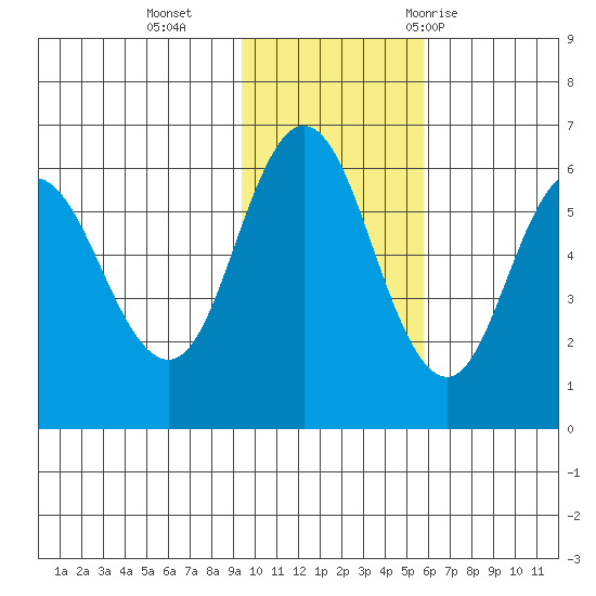 Cold Bay tide chart for Monday, November 15, 2021