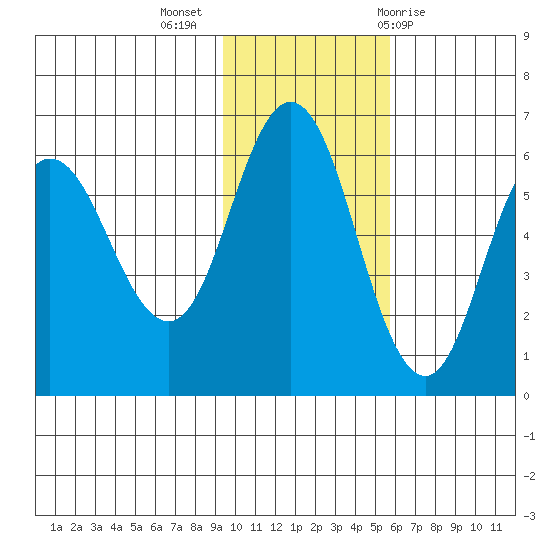 Cold Bay tide chart for Tuesday, November 16, 2021