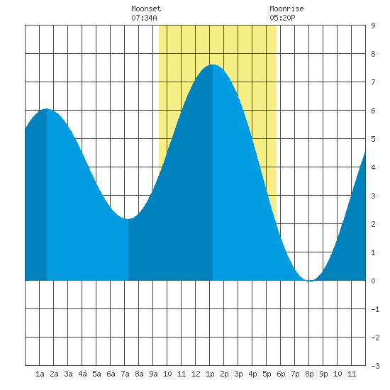 Cold Bay tide chart for Wednesday, November 17, 2021